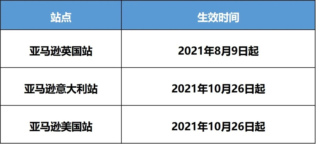 重要提醒！亞馬遜2021年旺季退貨政策更新