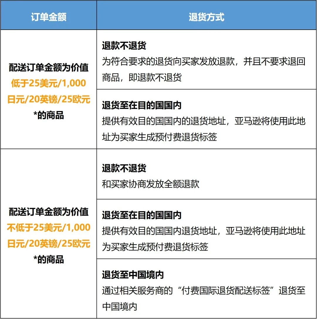 重要提醒！亞馬遜2021年旺季退貨政策更新